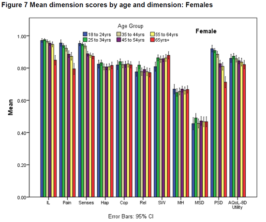 AQoL-8D_mean_dimension_scores_by_age_and_dimension_F
