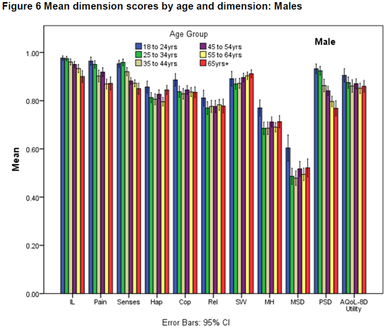 AQoL-8D_mean_dimension_scores_by_age_and_dimension_M