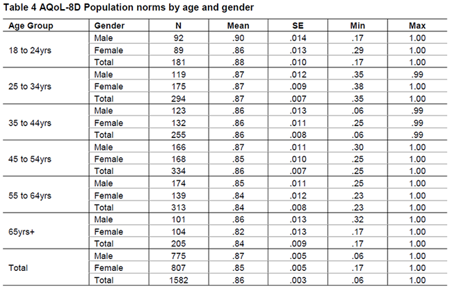 AQoL-8D_pop_norms_by_age_and_gender