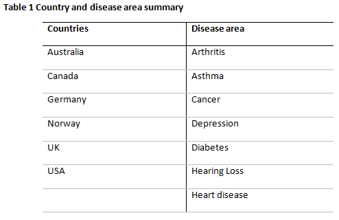 Country and disease area summary
