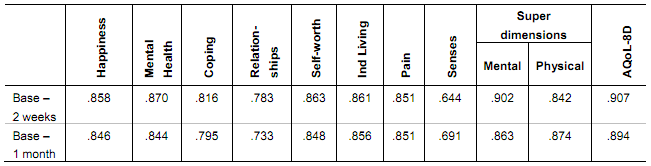 AQoL8D_test-retest_table